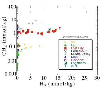 Methane and Hydrogen At Lost City