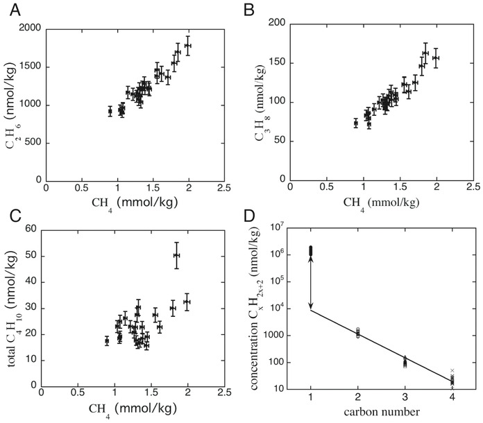 Supplemental figure S1 to Proskurowski et al. 2008