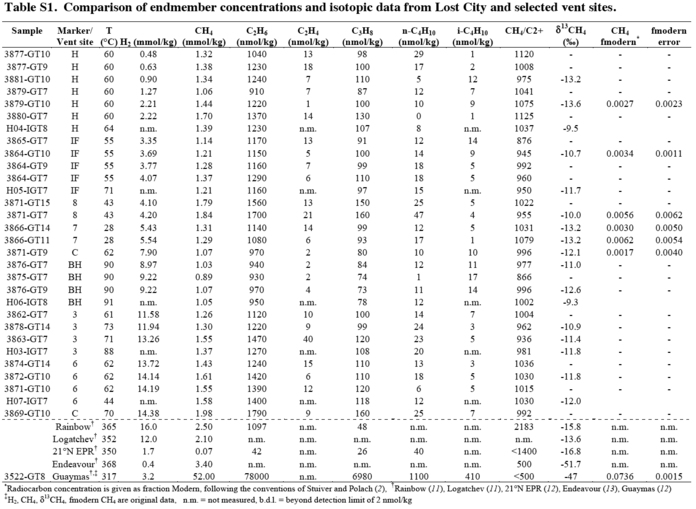 Supplemental table S1 to Proskurowski et al. 2008