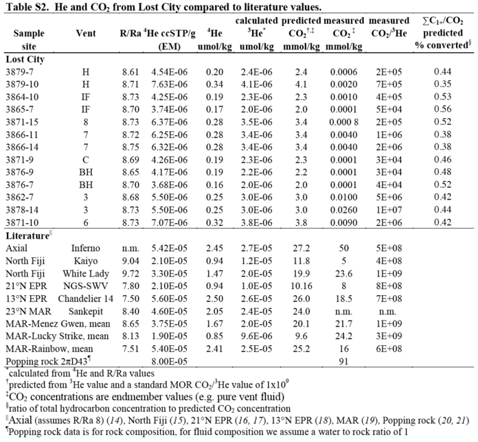 Supplemental table S2 to Proskurowski et al. 2008